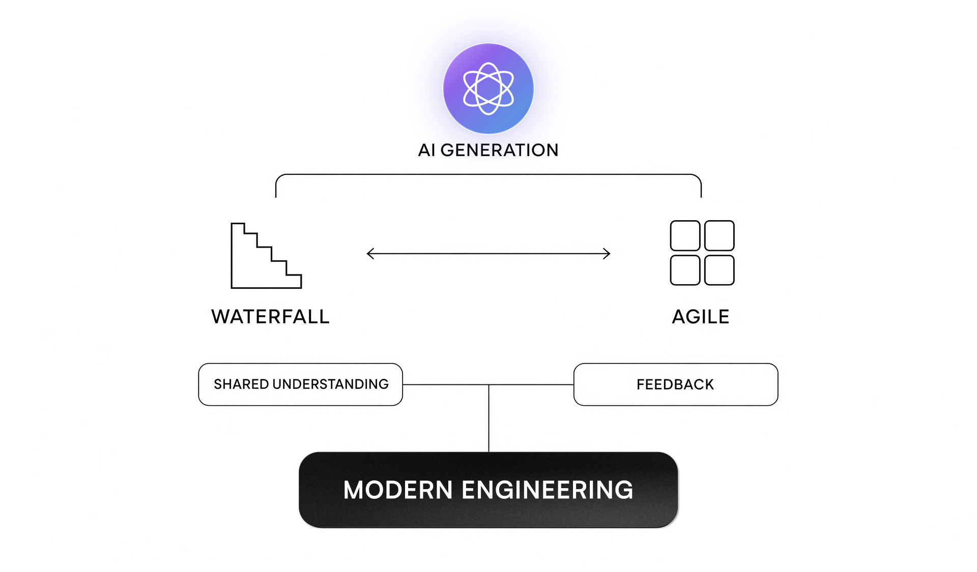 Modern Engineering