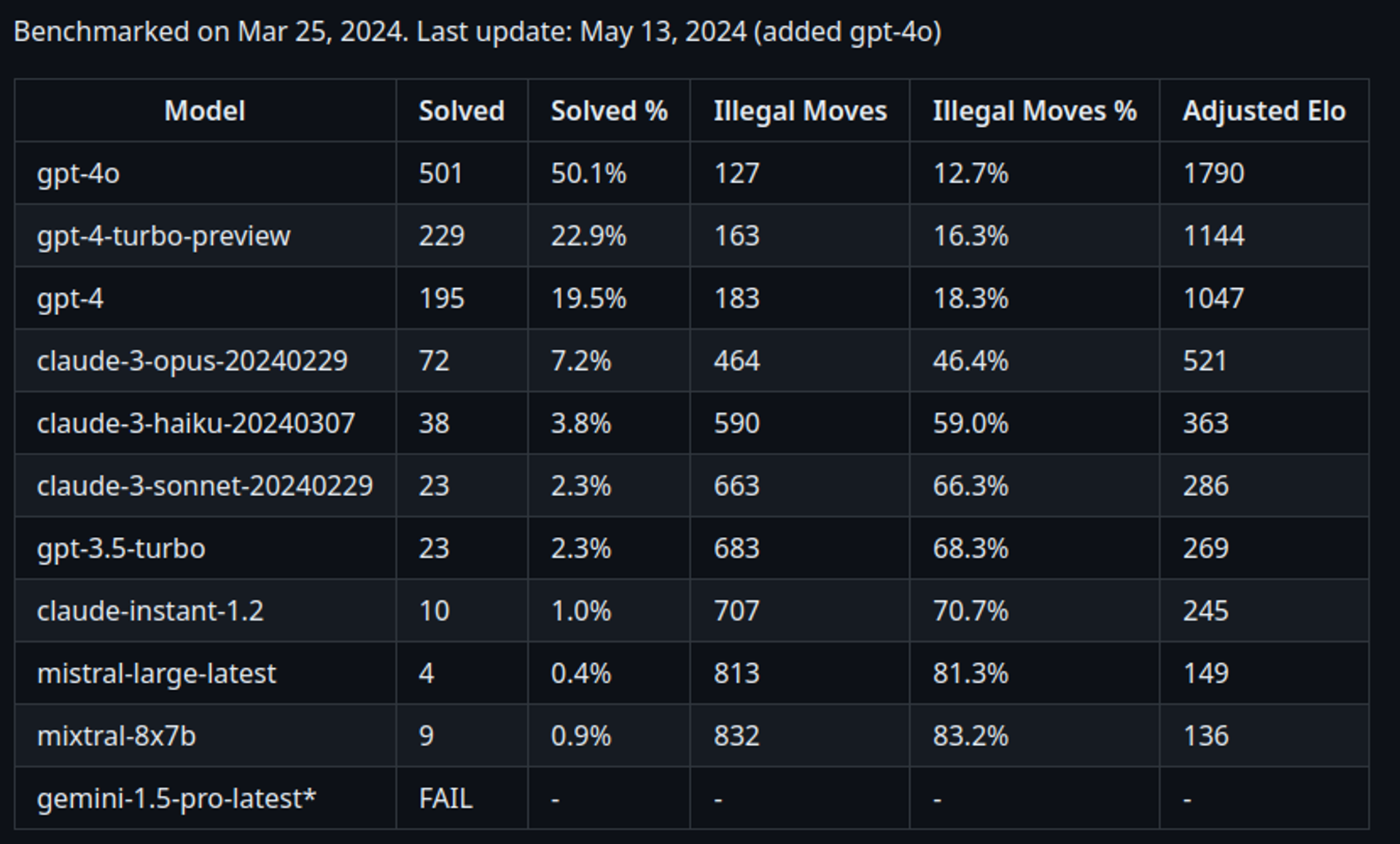 Benchmark table comparing leading AI models by solved rate, illegal moves, and adjusted ELO.