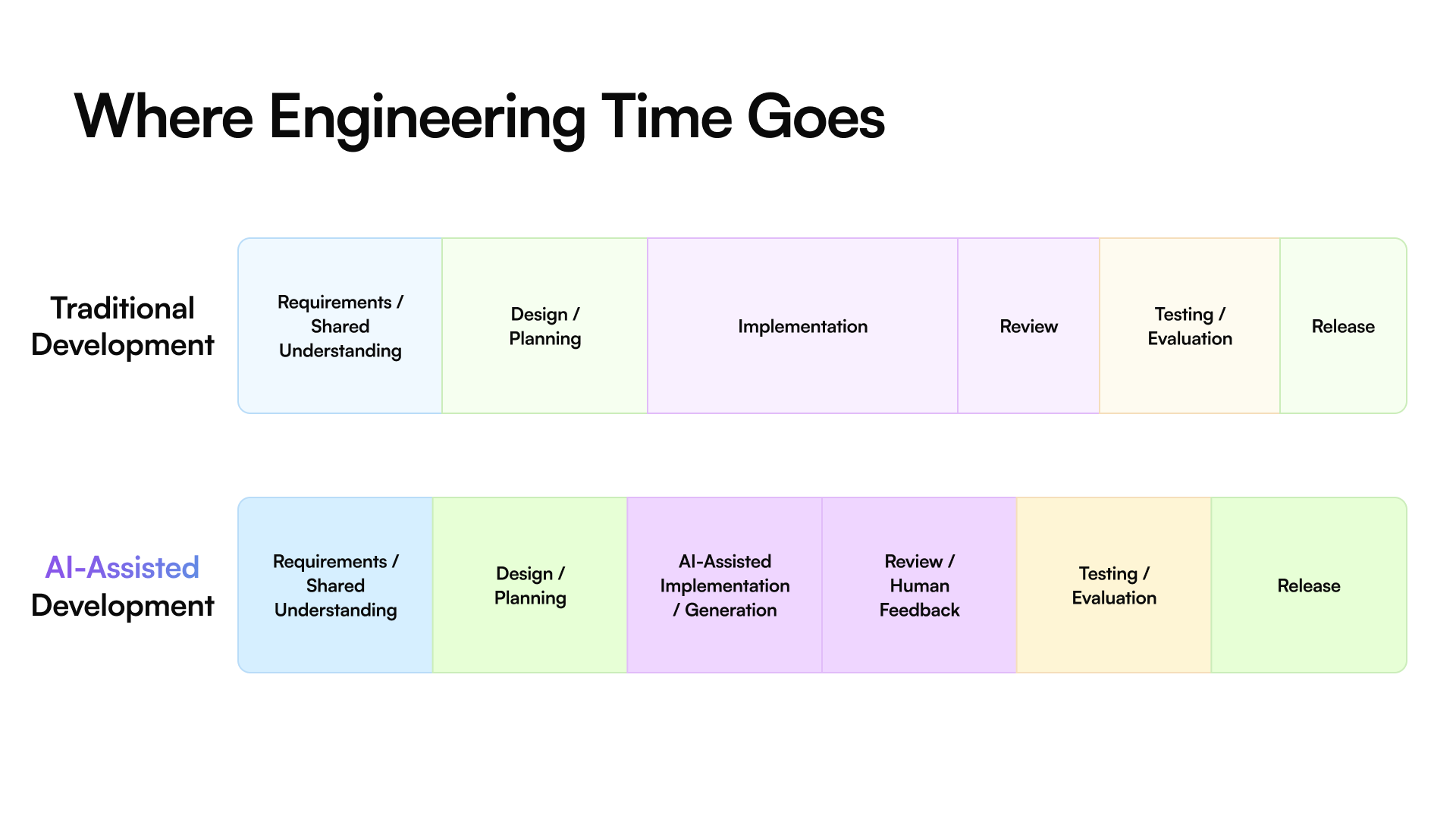 Where Engineering time goes