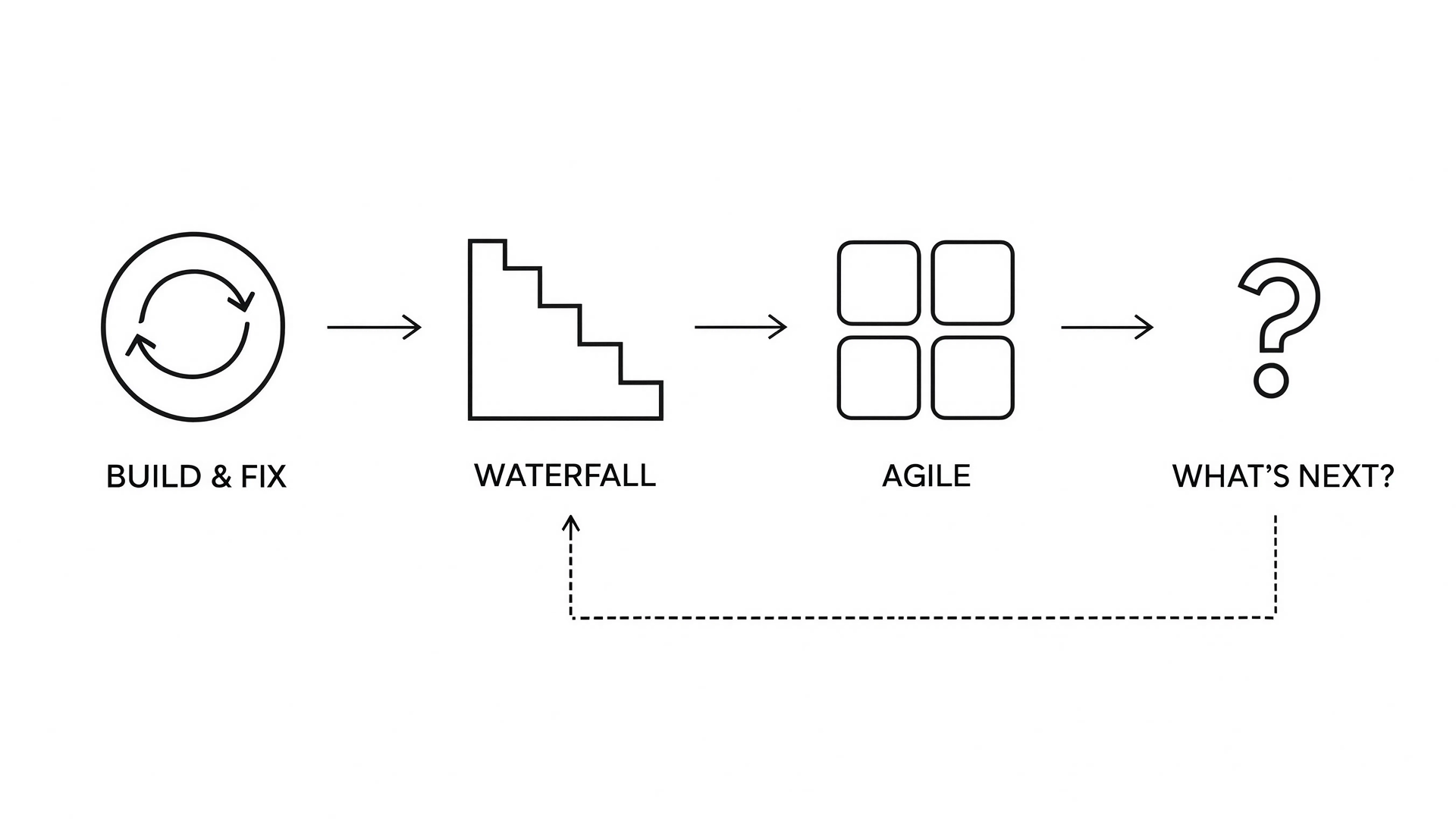 Build & Fix, Waterfall, Agile