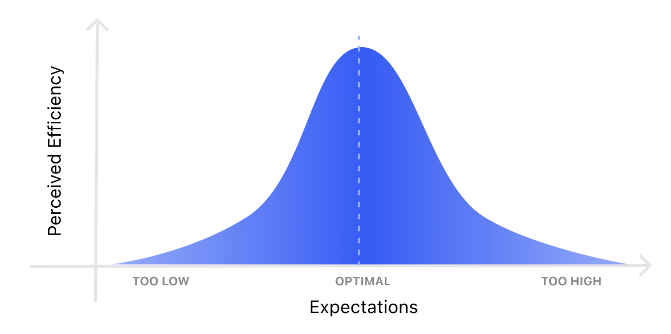 Bell curve illustrating perceived efficiency versus expectations, showing that optimal expectations maximize collaboration efficiency while expectations that are too low or too high reduce effectiveness.
