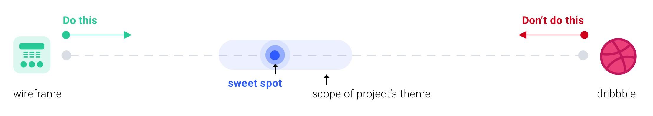 Diagram comparing wireframes and Dribbble-inspired designs, highlighting the sweet spot between product feasibility, visual appeal, and implementation complexity.