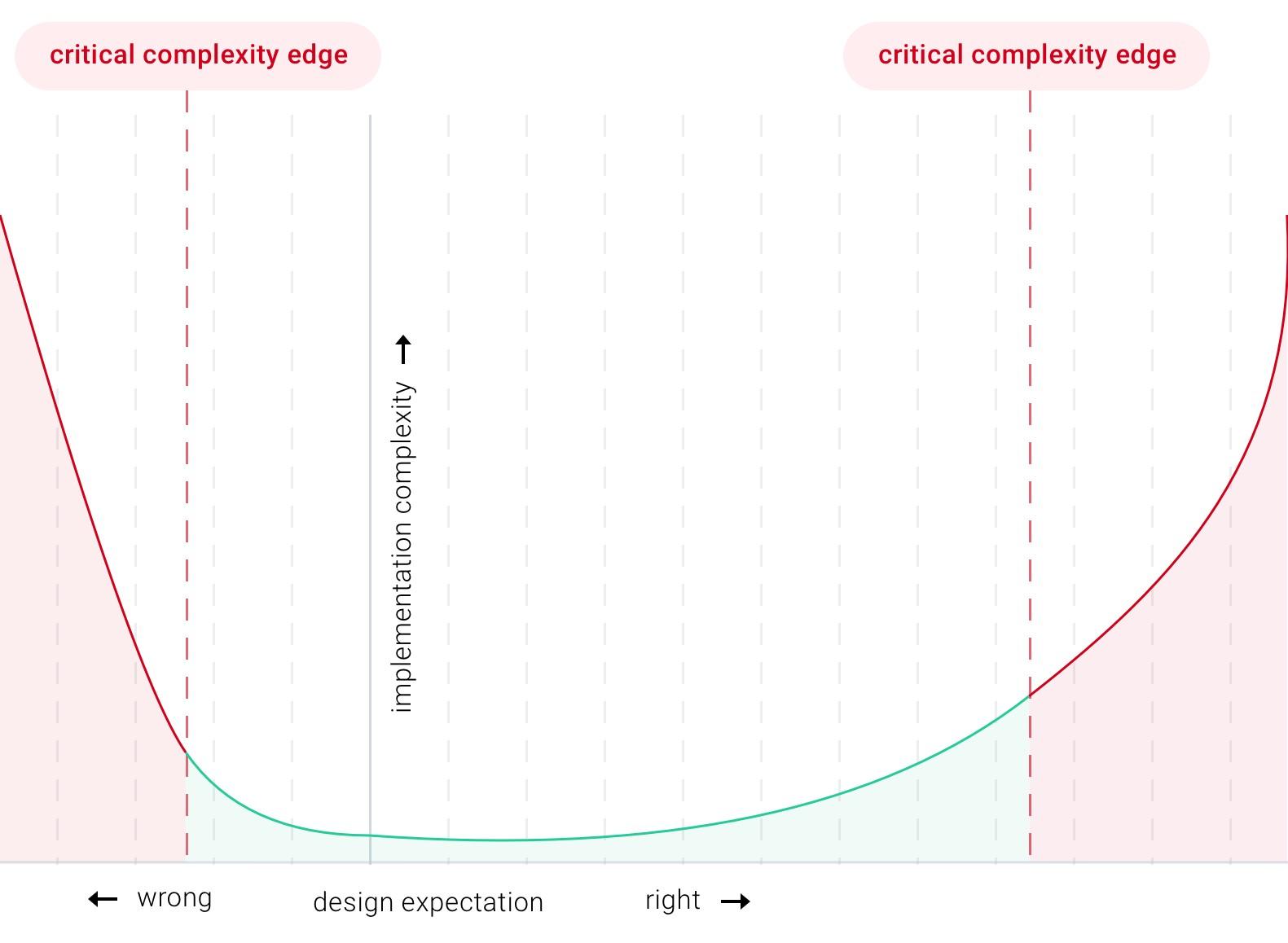 Graph illustrating the critical complexity edge in product design, showing how implementation complexity increases when designs become either overly simplistic or excessively complex.