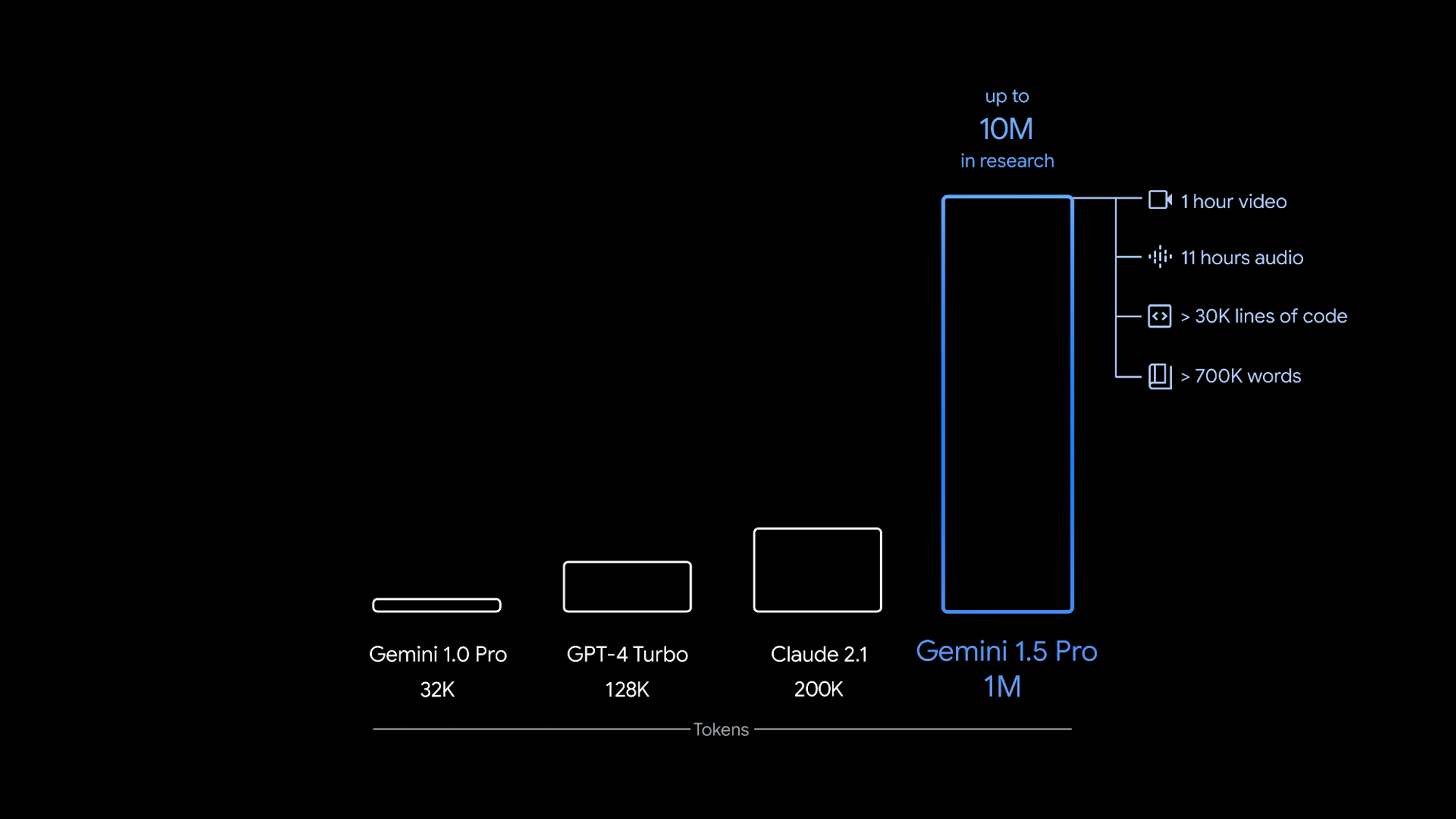 Gemini 1.5 Pro context window comparison showing support for 1 million tokens, outperforming Gemini 1.0 Pro, GPT-4 Turbo, and Claude 2.1 for long-context processing.