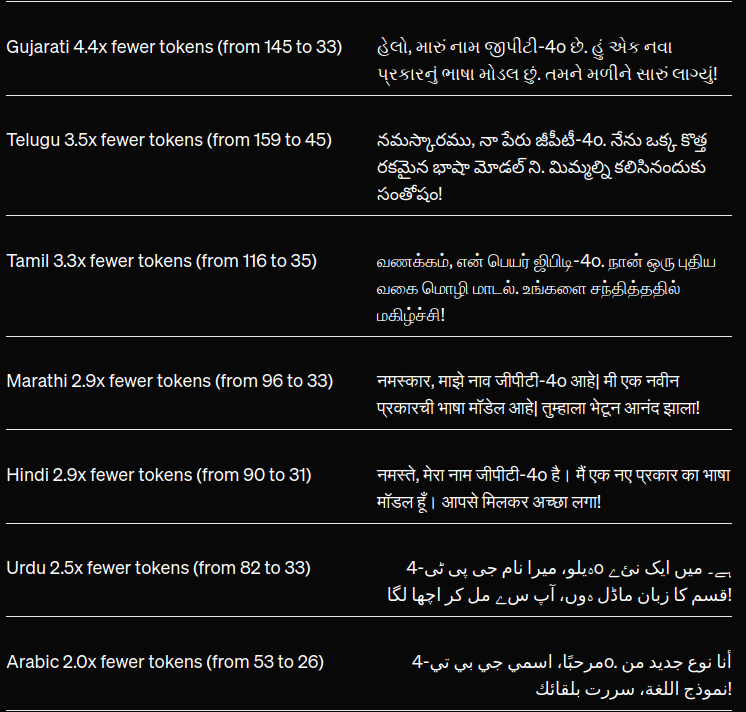 GPT-4o tokenizer comparison showing reduced token usage for Gujarati, Telugu, Tamil, and Marathi, improving efficiency in non-English languages.