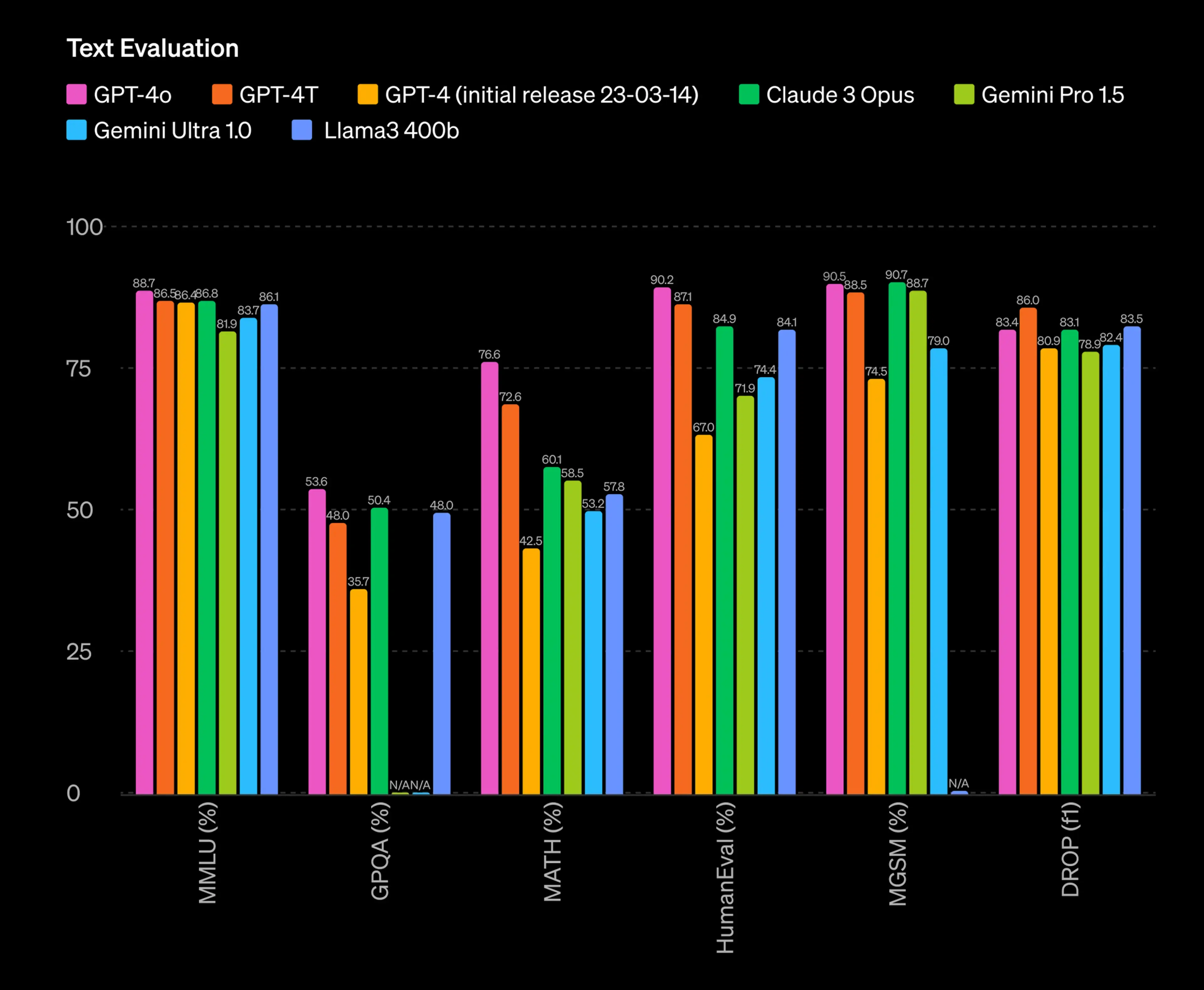 Text evaluation benchmark comparison of leading AI models.
