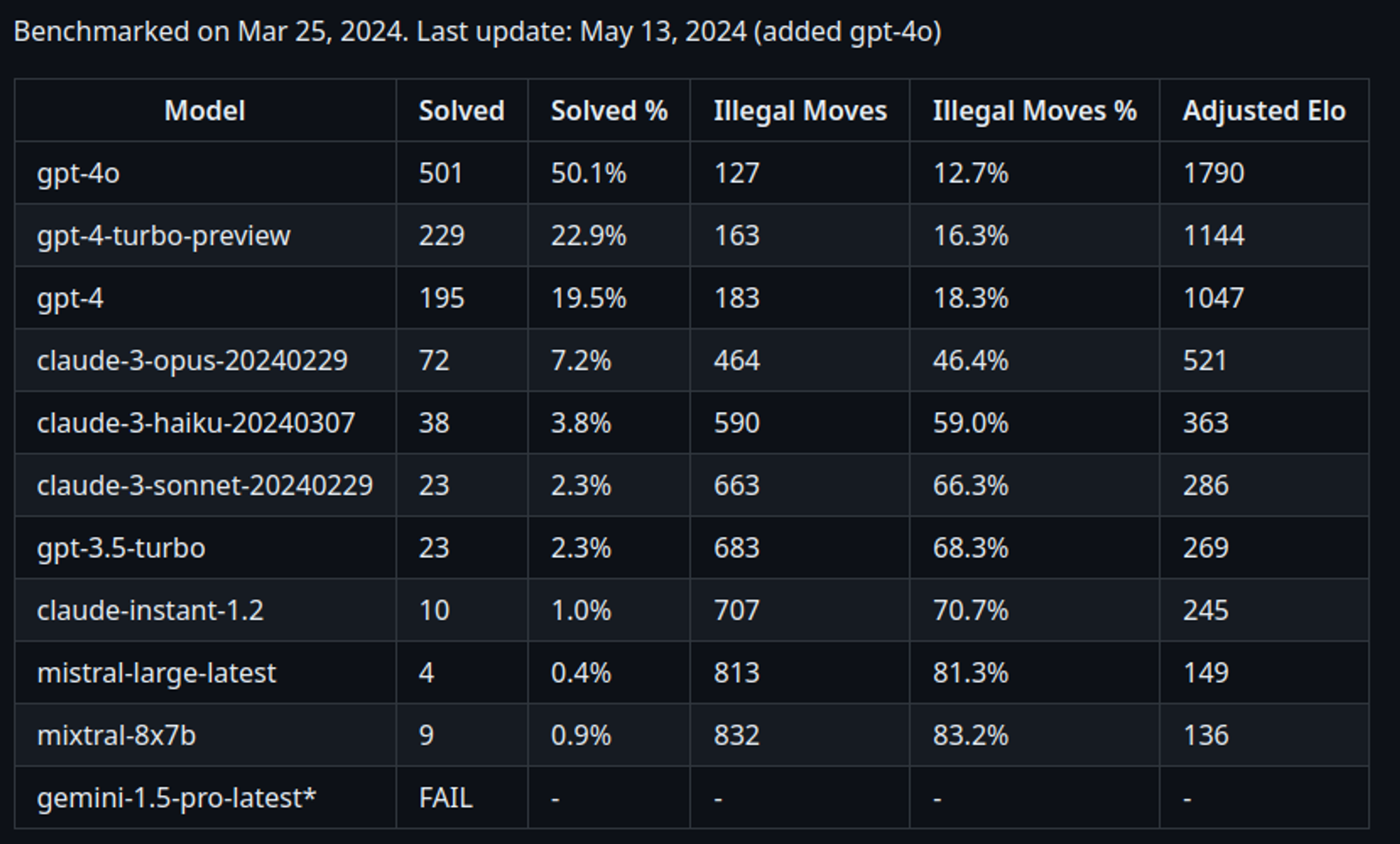 Benchmark table comparing leading AI models by solved rate, illegal moves, and adjusted ELO.