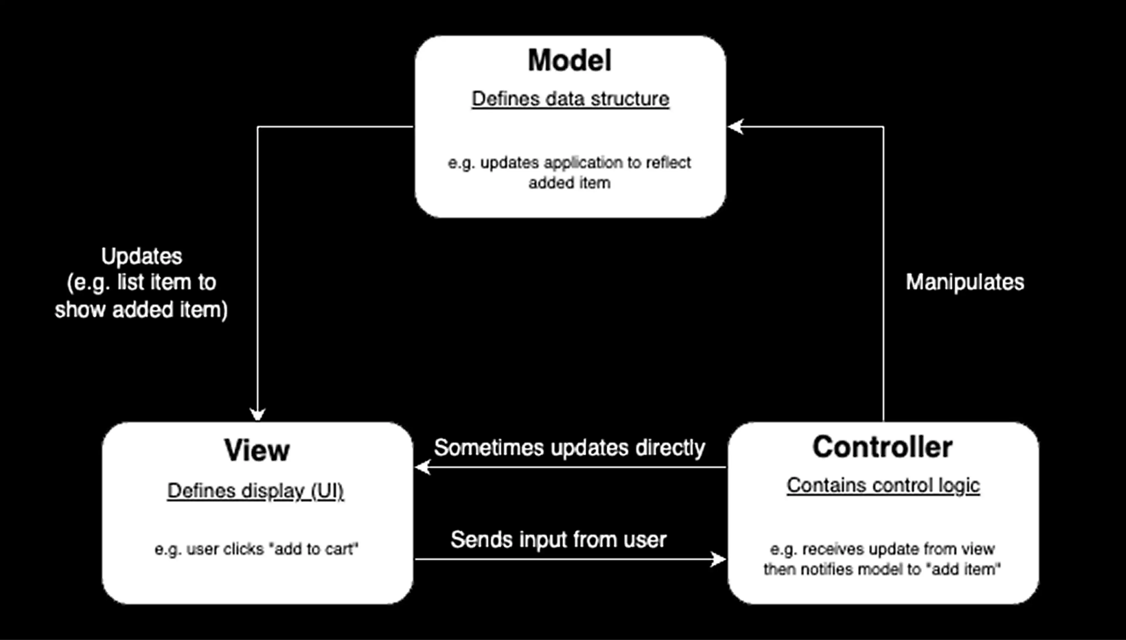 Model-View-Controller (MVC) architecture diagram showing how the Model, View, and Controller interact to manage data, user interface, and application logic in iOS development.