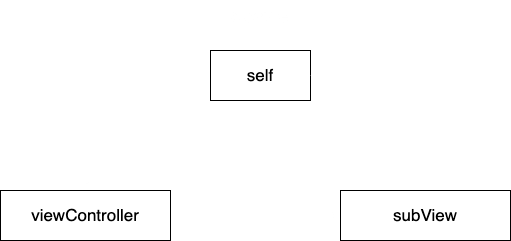 Swift closure retain cycle diagram illustrating a strong reference cycle between a ViewController, subview, closure, and self that can lead to memory leaks.