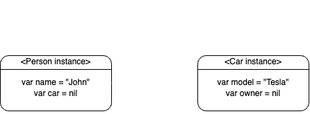Swift ARC memory management diagram showing how a weak reference between Person and Car objects breaks a retain cycle and prevents memory leaks.