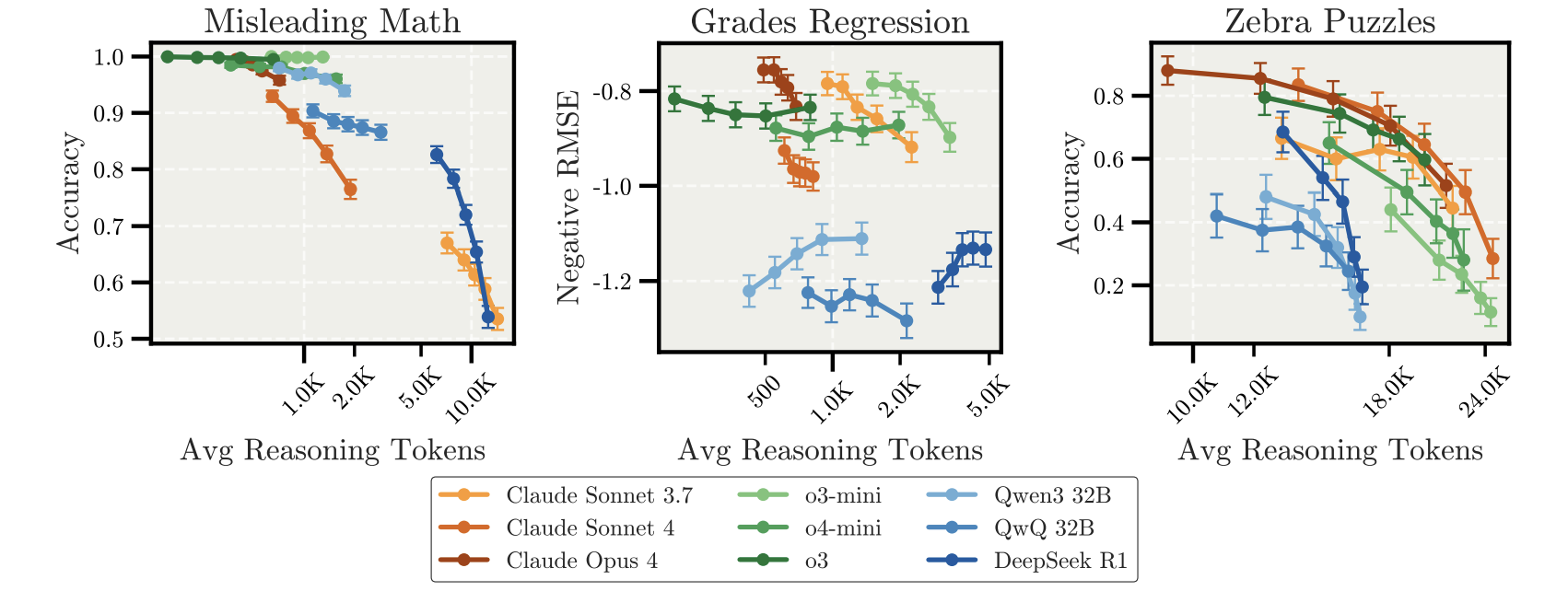 Comparison charts showing how increased reasoning tokens affect AI model performance across misleading math, grade regression, and zebra puzzle benchmarks, highlighting inverse scaling in reasoning models.
