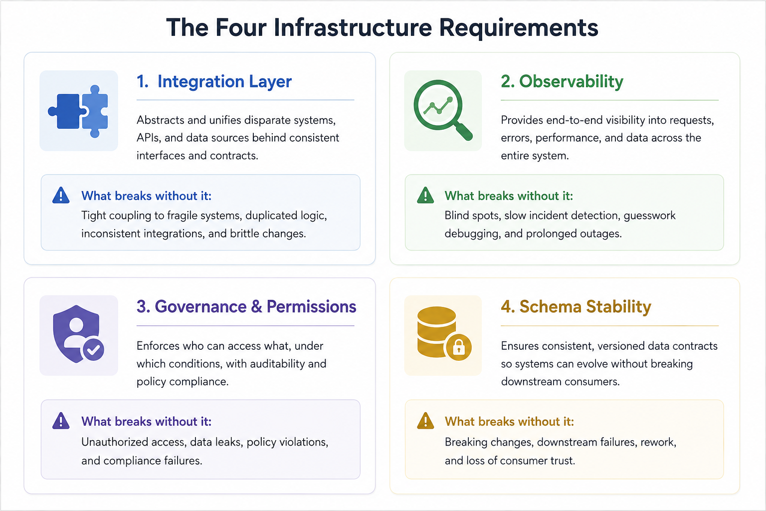 Diagram illustrating the four infrastructure requirements for production AI agents: integration layer, observability, governance and permissions, and schema stability.