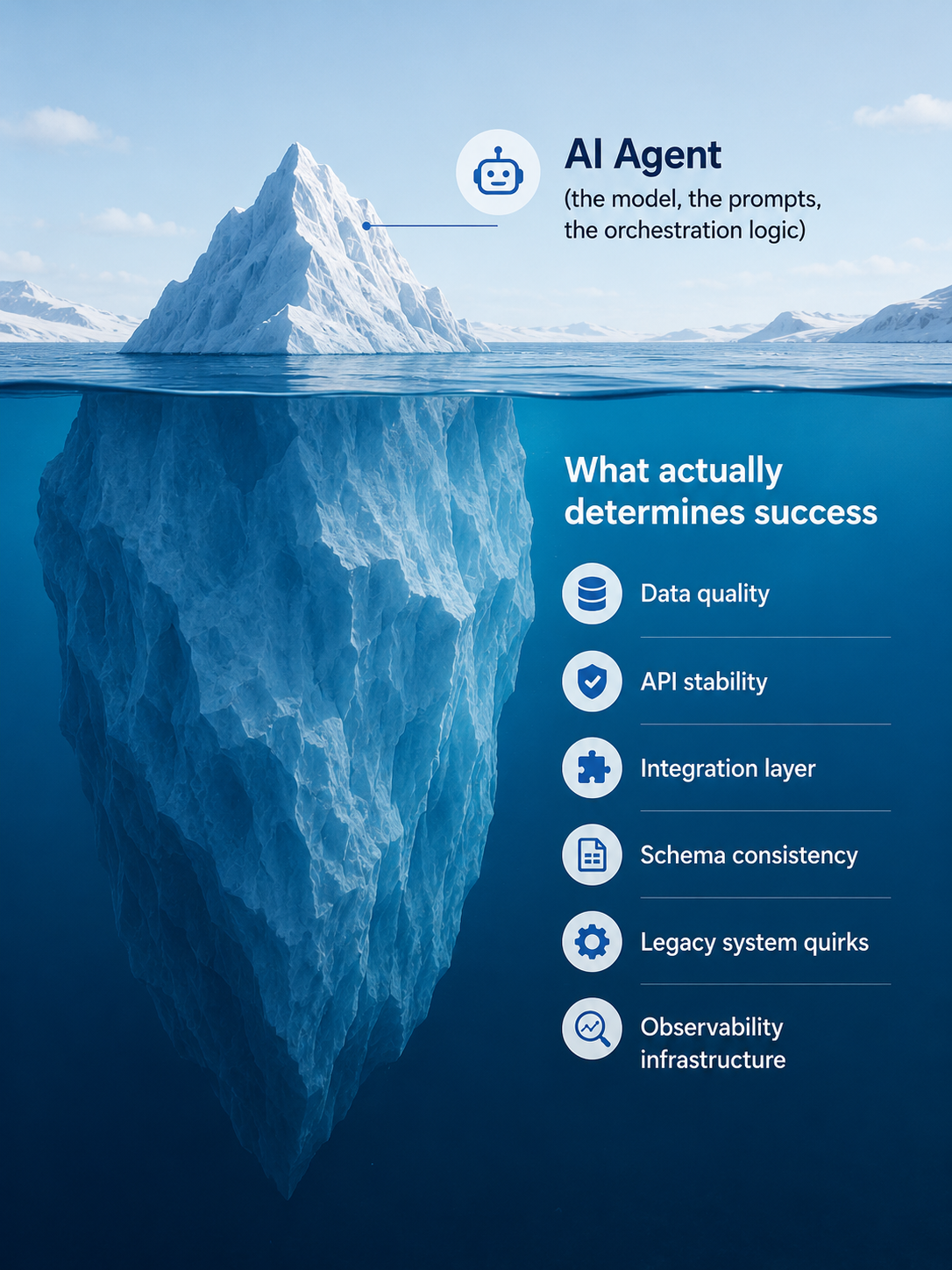 Iceberg illustration showing that while the AI agent is visible above the surface, successful production deployments depend on hidden foundations like data quality, API stability, integration, schema consistency, legacy systems, and observability.