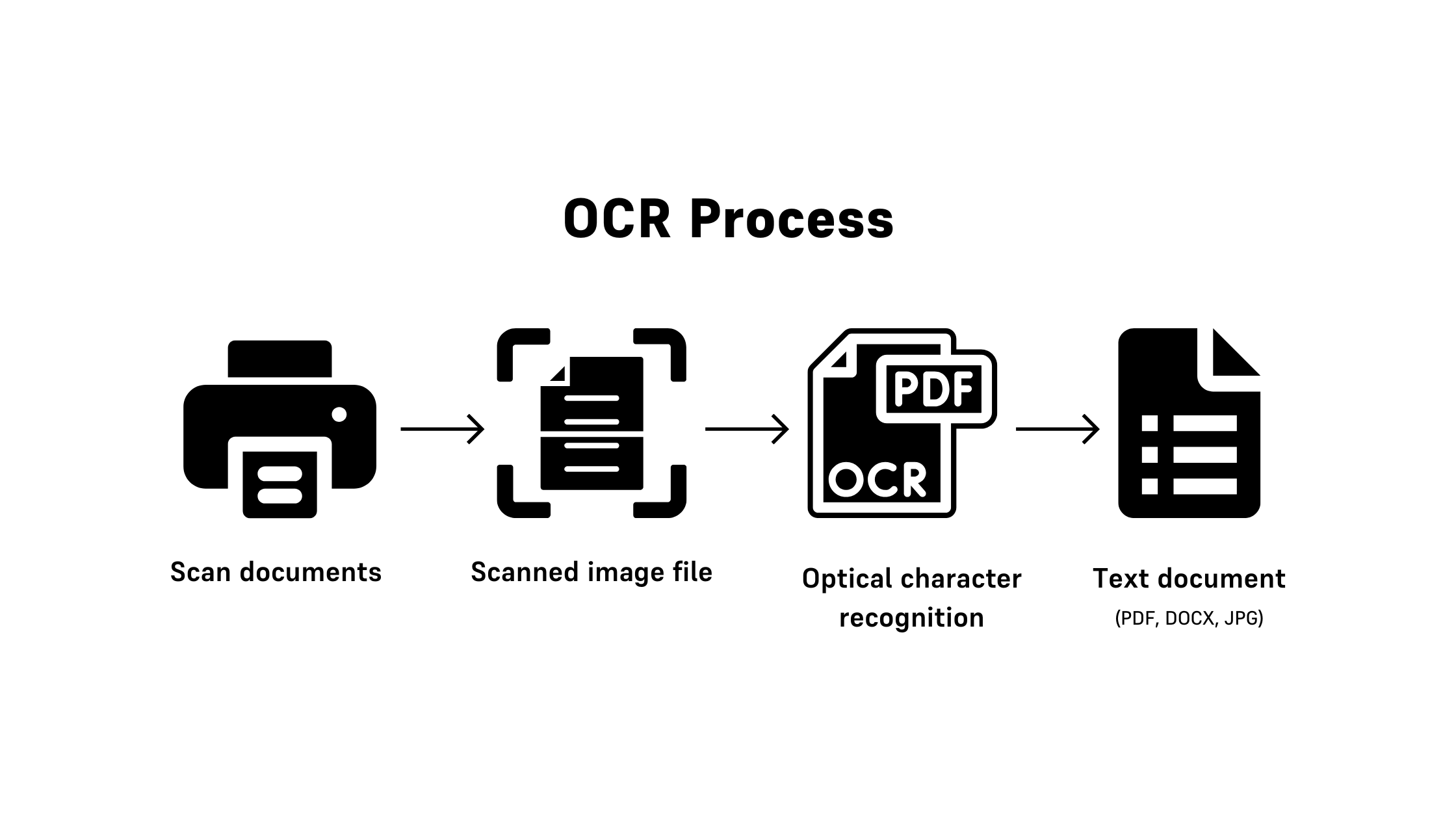 Illustration showing OCR and LLM working together to extract, structure, and convert receipt data into machine-readable JSON with confidence scoring.