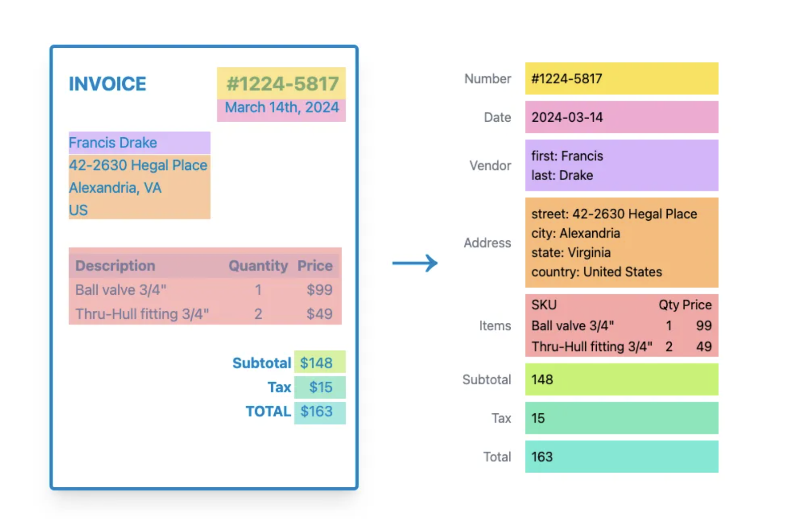 Workflow showing how OCR and AI automate invoice processing by extracting receipt information into structured, machine-readable data for business applications.