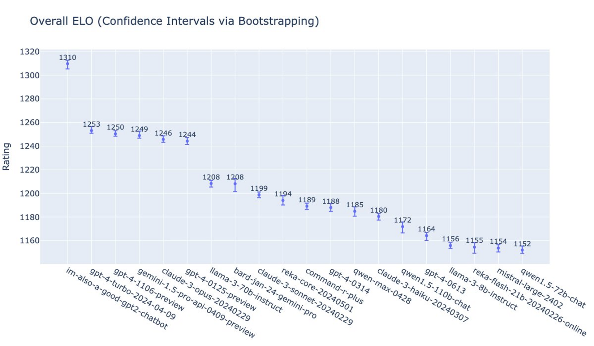 Overall ELO comparison of leading AI models.