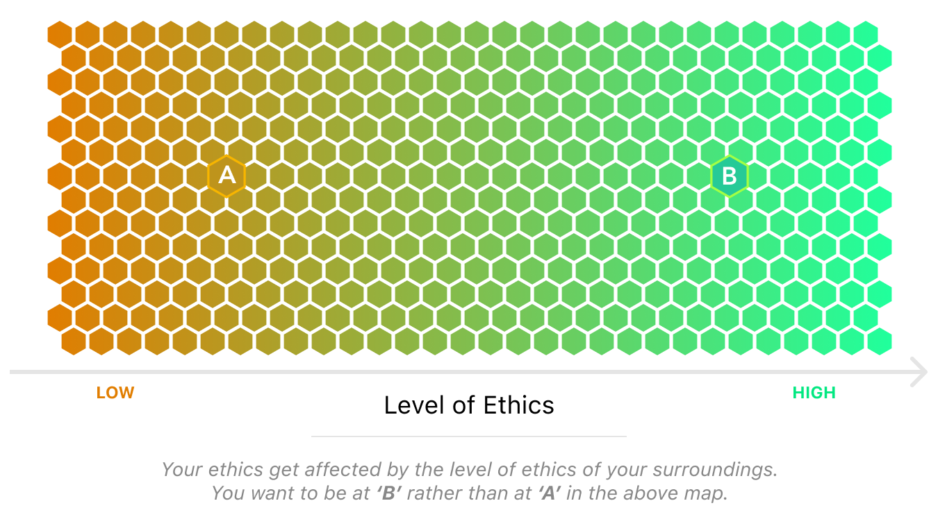 Illustration of an ethics spectrum from low to high, emphasizing how surrounding yourself with ethical people positively influences your own ethical standards and collaboration.