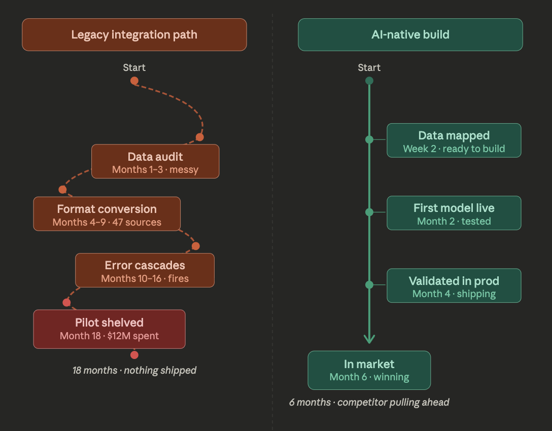 Comparison of legacy AI integration versus AI-native development, showing faster deployment and time to market with an AI-ready architecture.