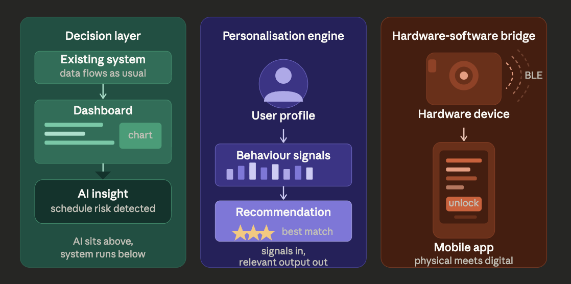 Architecture diagram illustrating AI integration with an existing software system using an integration layer, fallback path, and observability.