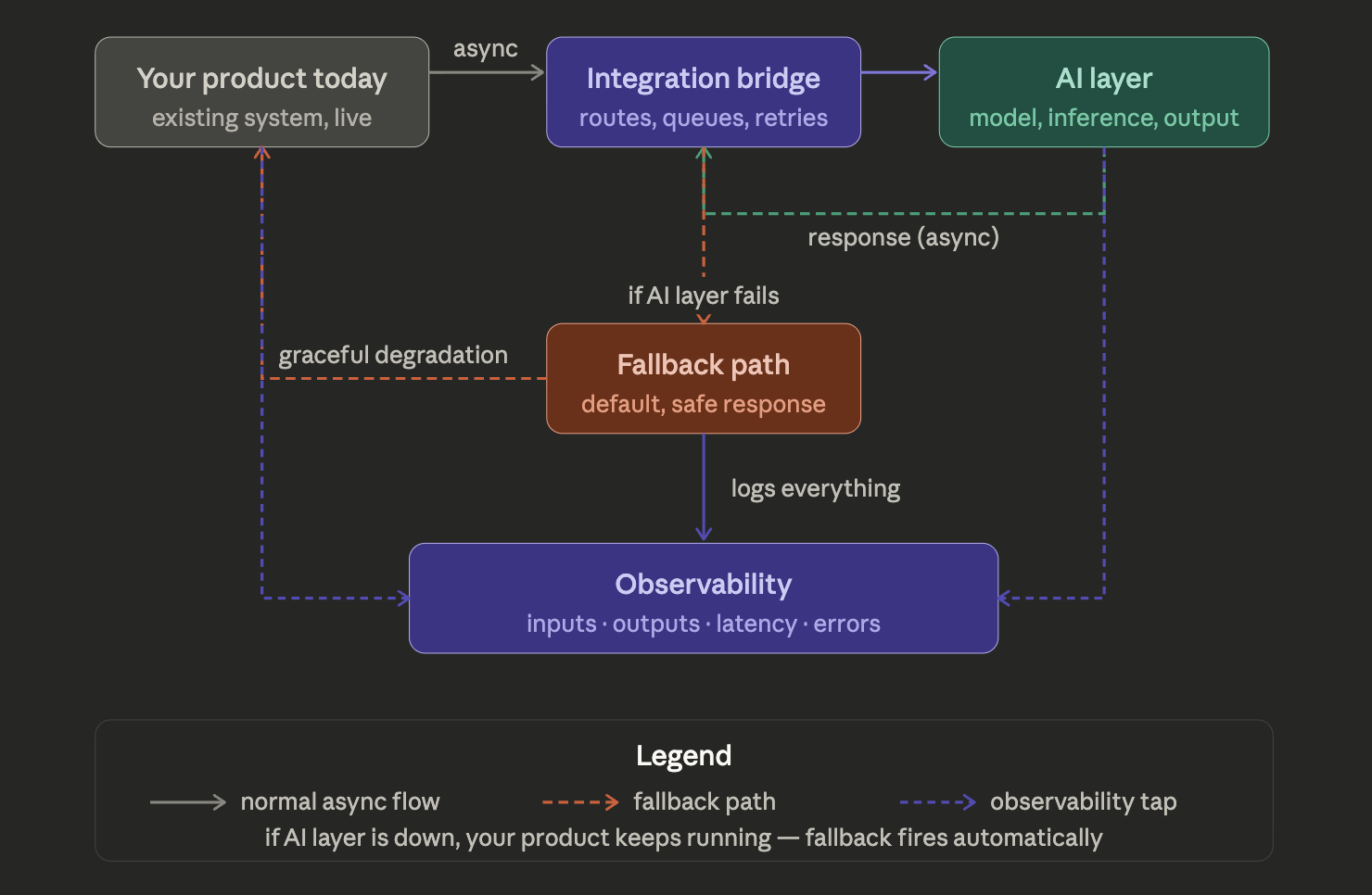 Architecture diagram illustrating AI integration with an existing software system using an integration layer, fallback path, and observability.