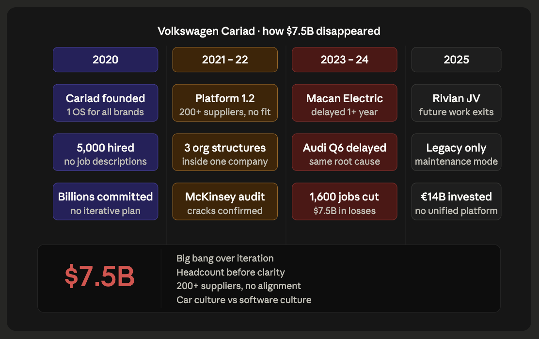 Timeline of Volkswagen Cariad's software initiative highlighting project delays, organizational challenges, and $7.5 billion in losses.