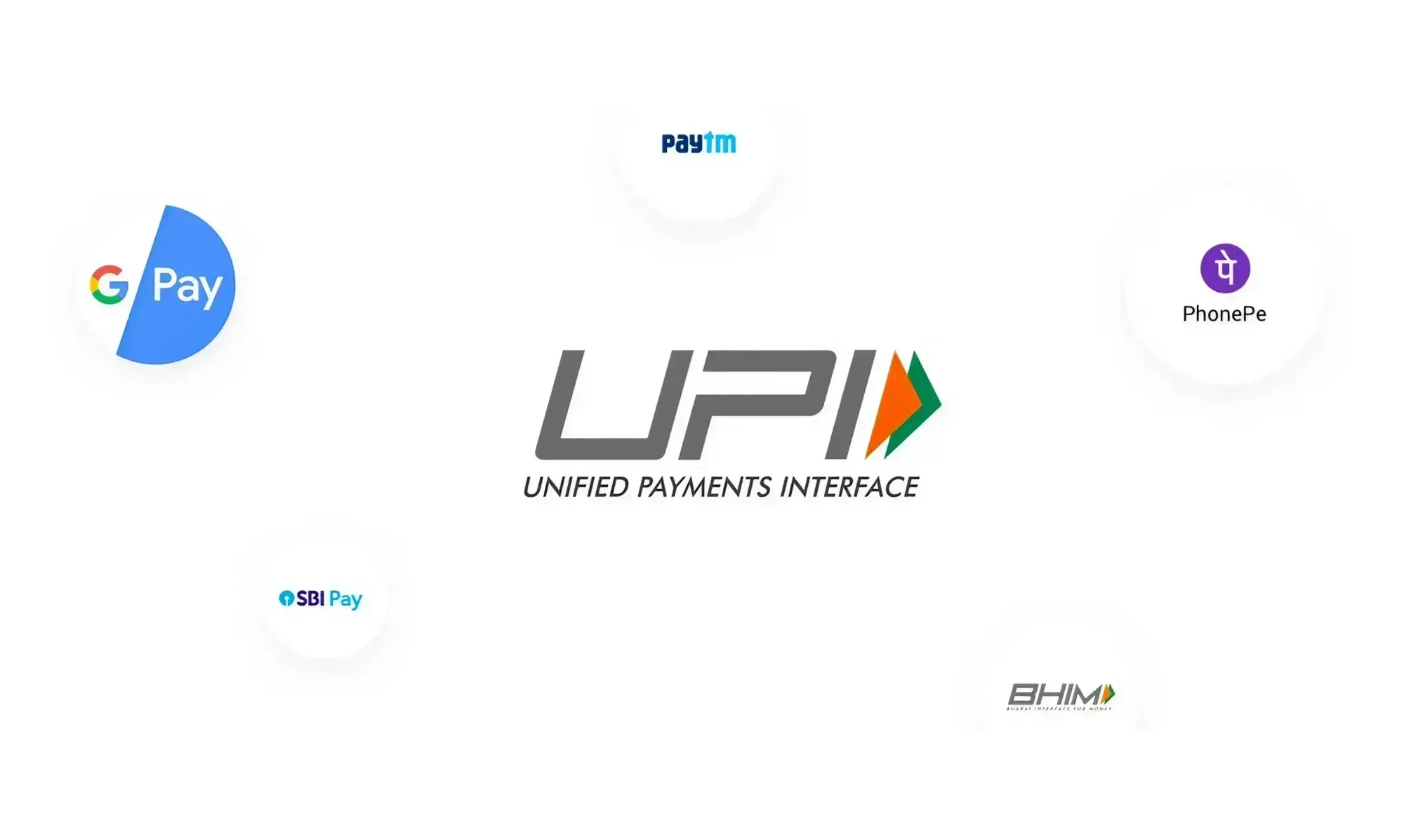 UPI logo with tagline 'Unified Payments Interface' centered, surrounded by logos of G Pay, Paytm, PhonePe, SBI Pay, and BHIM, conveying digital payment integration.