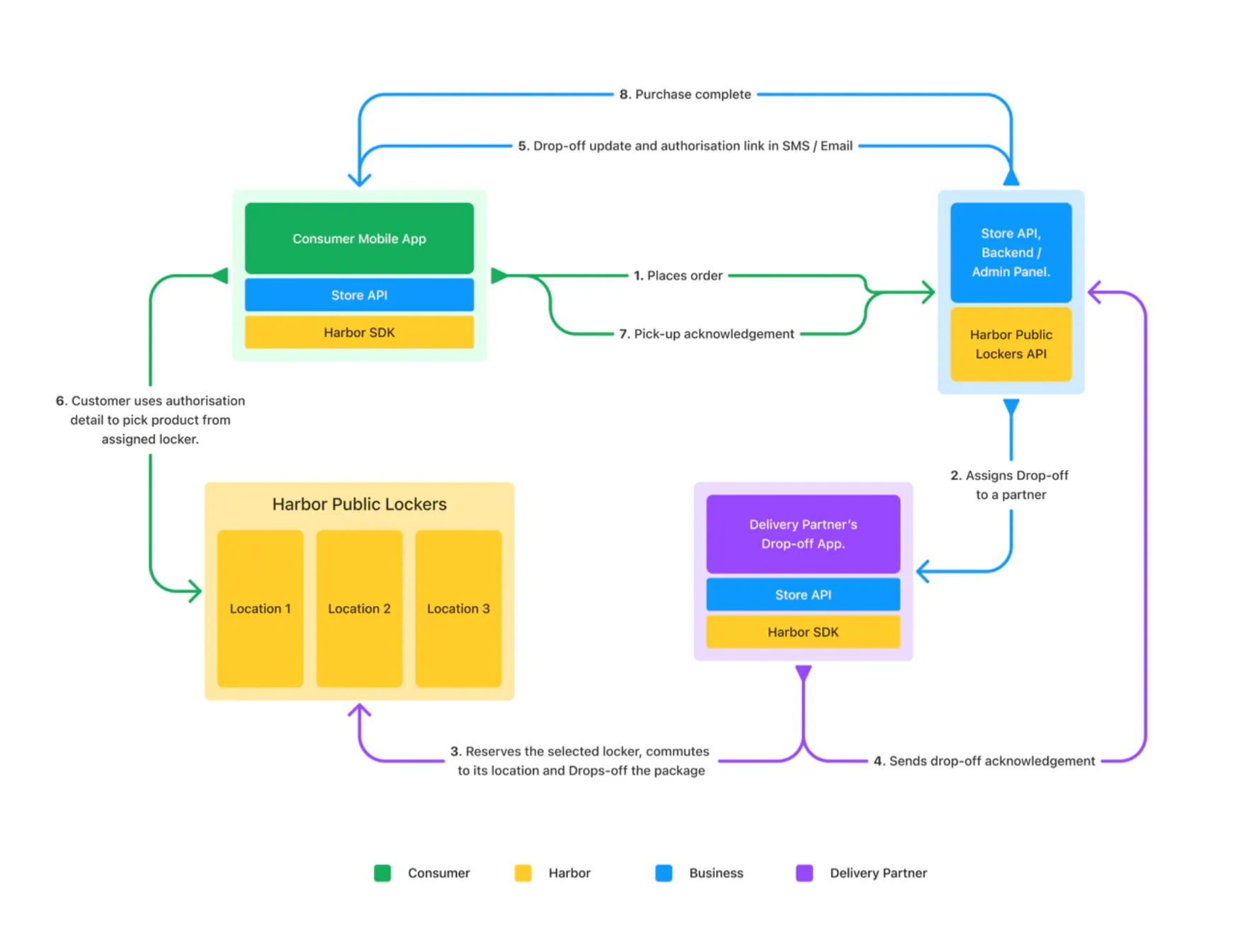 Figma based flowchart project