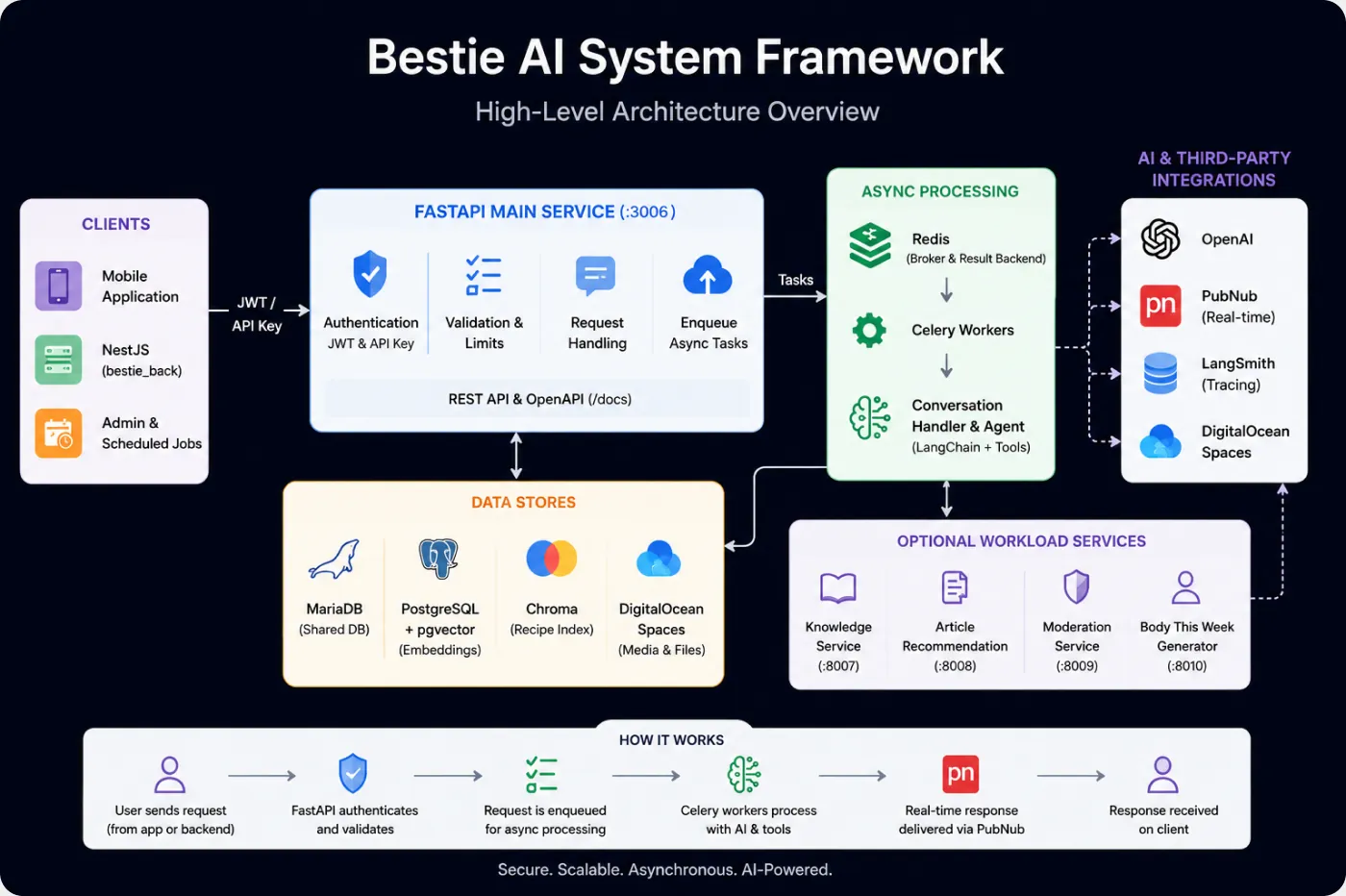 Bestie AI system framework diagram